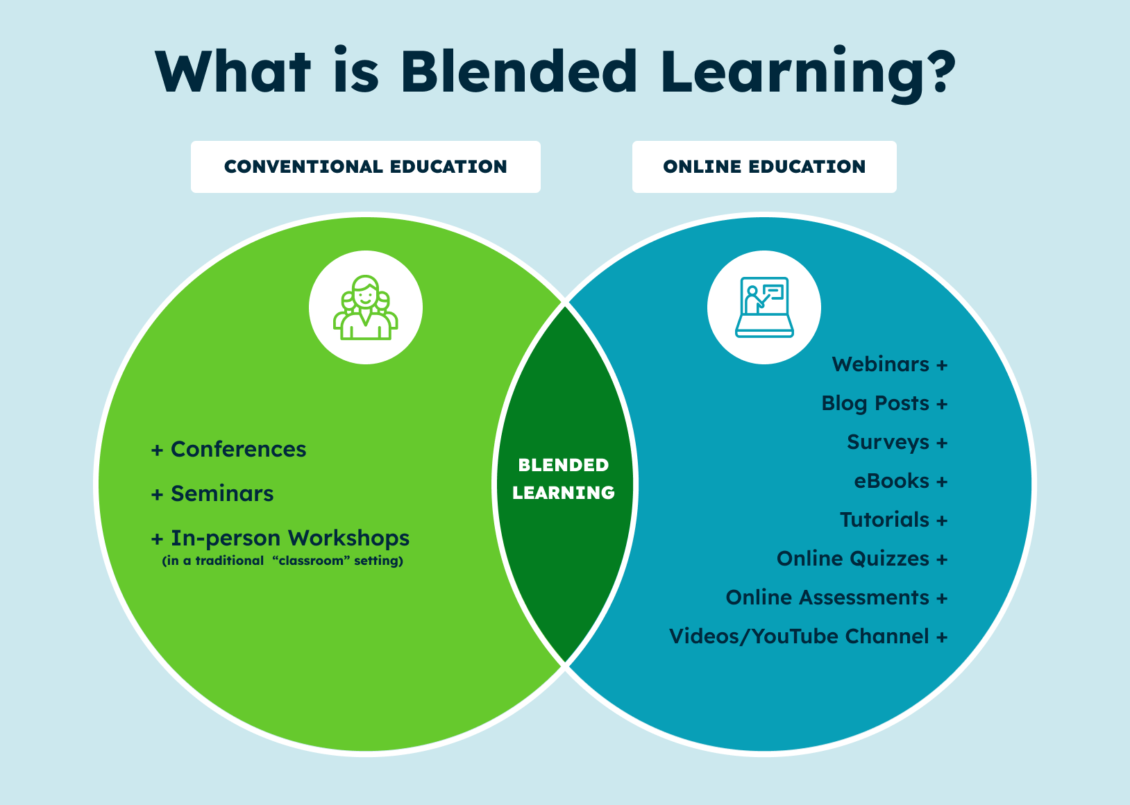 What is Blended Learning 