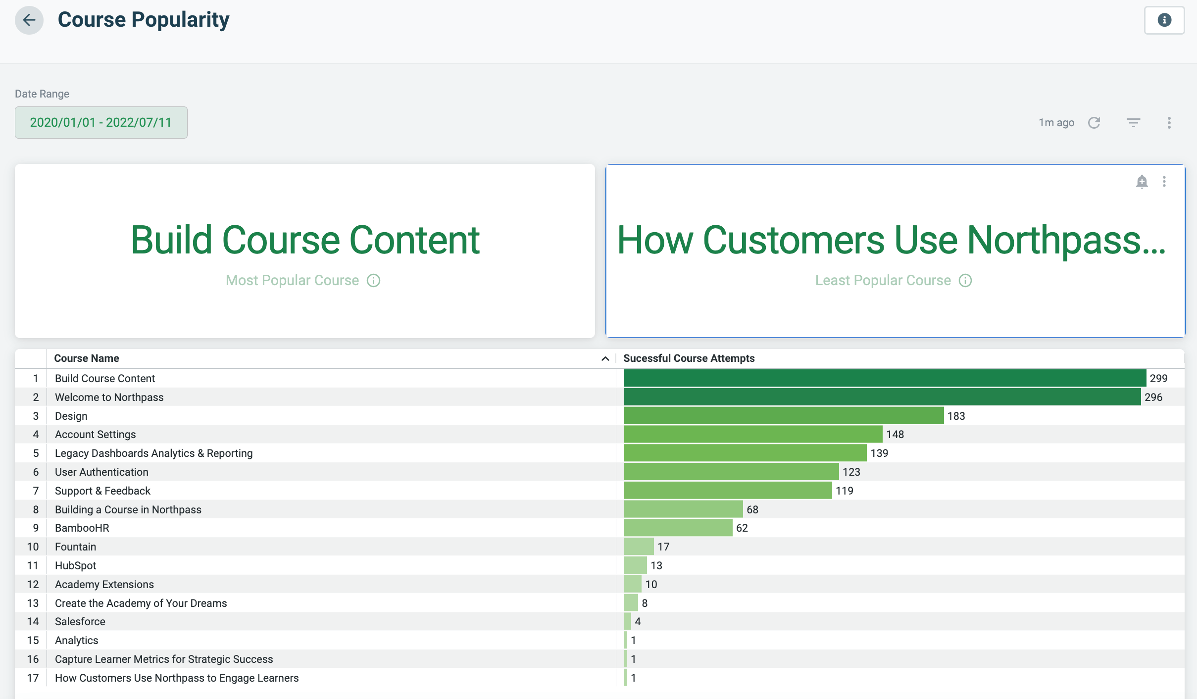 Northpass Analytics - Course Popularity