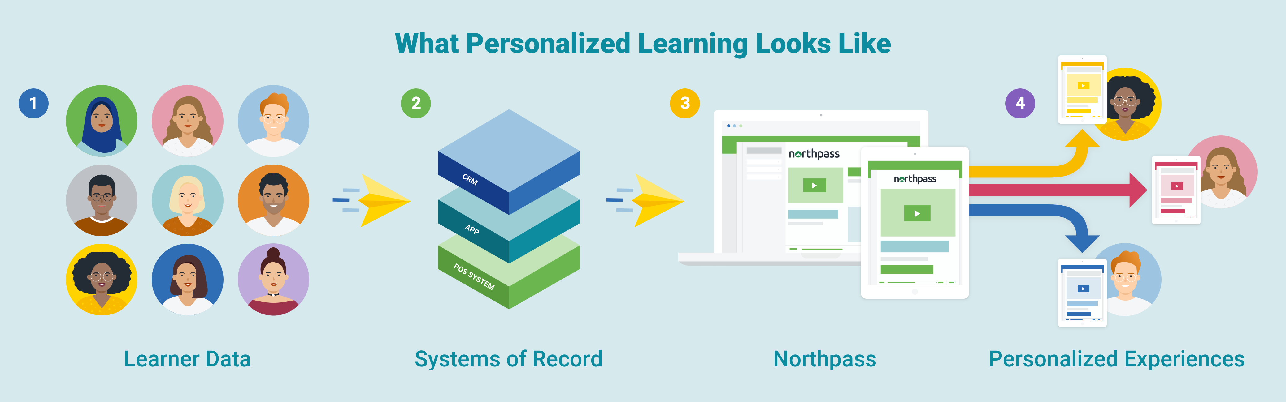 Northpass Properties Illustration | What Personalized Learning Looks Like