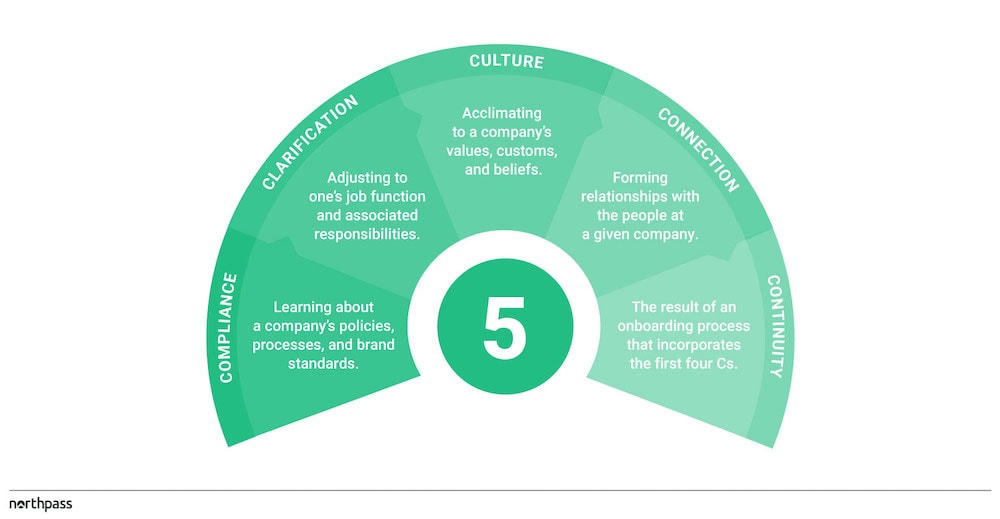 5 critical cs of onboarding