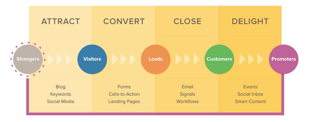 attract-convince-convert-delight